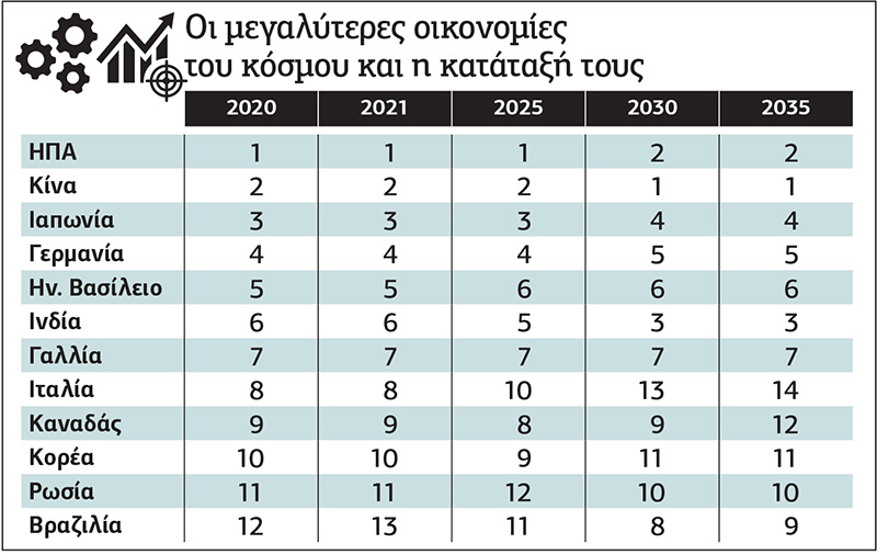 Η Κίνα ετοιμάζεται να προσπεράσει τις ΗΠΑ