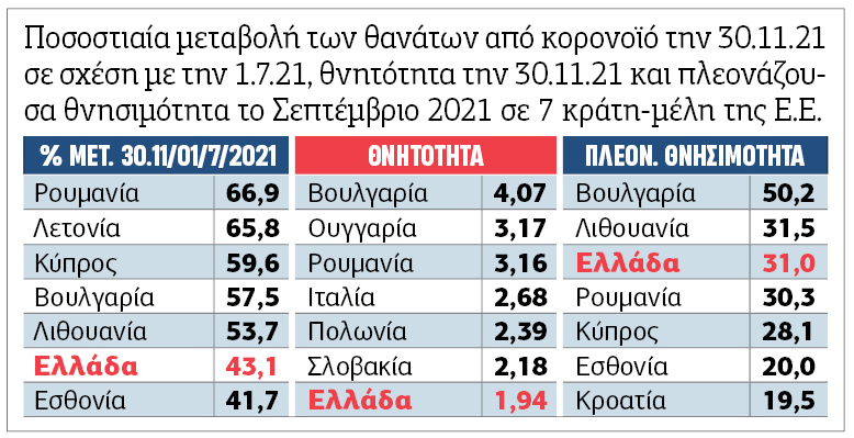 Η θέση της Ελλάδας στην Ε.Ε. στους θανάτους από κορονοϊό είναι διαφορετική από αυτήν που παρουσιάζει η κυβέρνηση