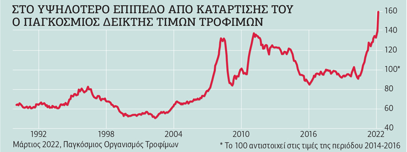 34% σε ετήσια βάση αυξήθηκαν οι τιμές των τροφίμων