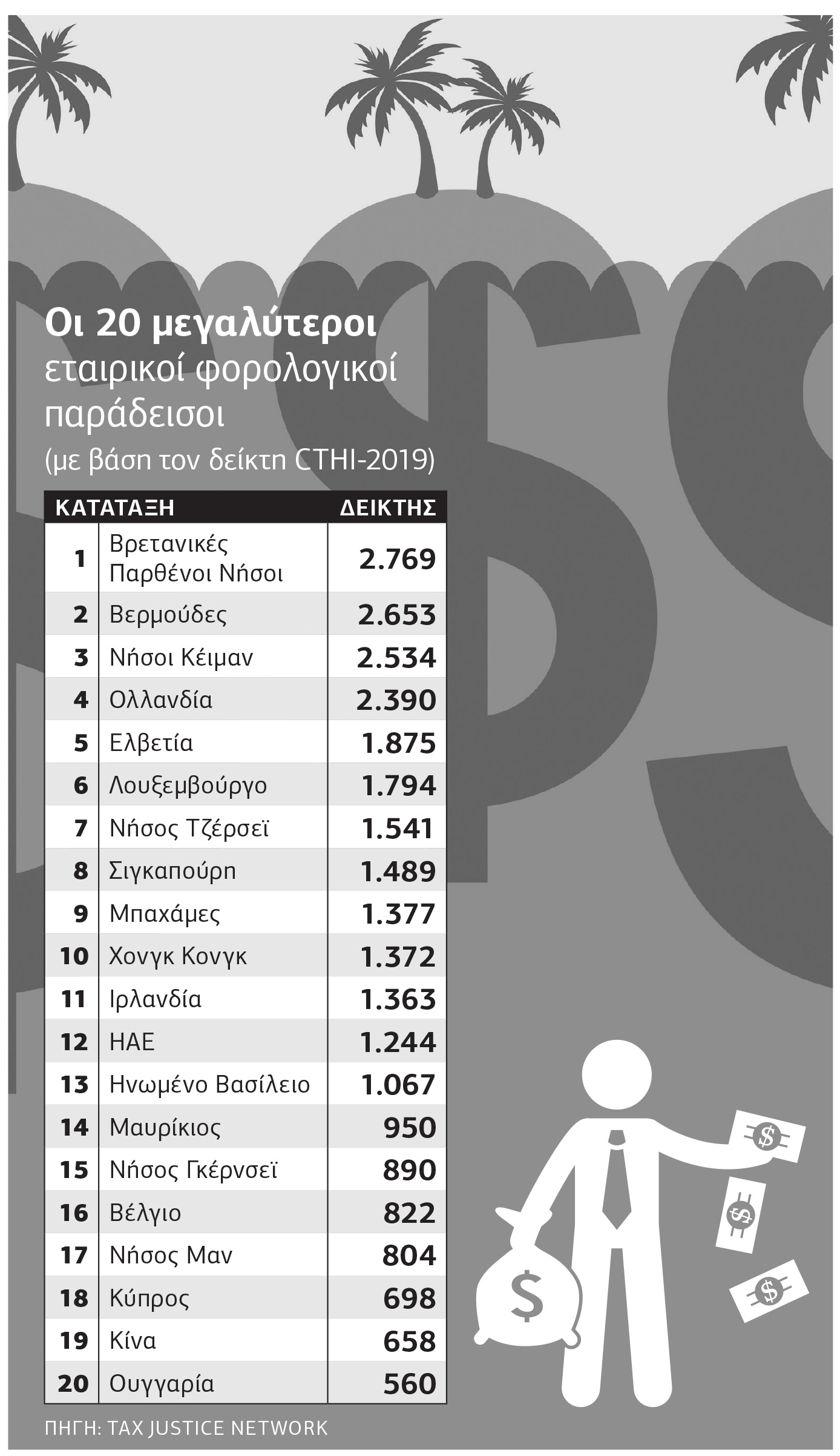 10 χώρες κινούν τα νήματα της παγκόσμιας φοροδιαφυγής