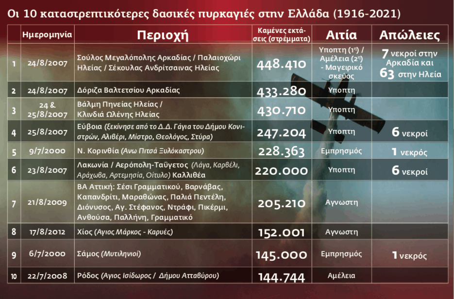 Αναποτελεσματικό και πανάκριβο το μοντέλο δασοπυρόσβεσης