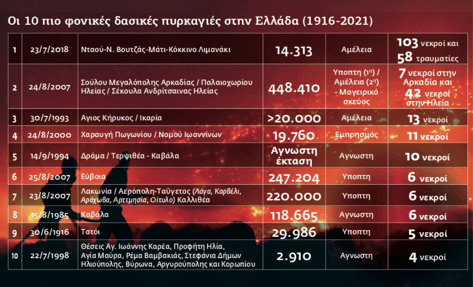 Αναποτελεσματικό και πανάκριβο το μοντέλο δασοπυρόσβεσης