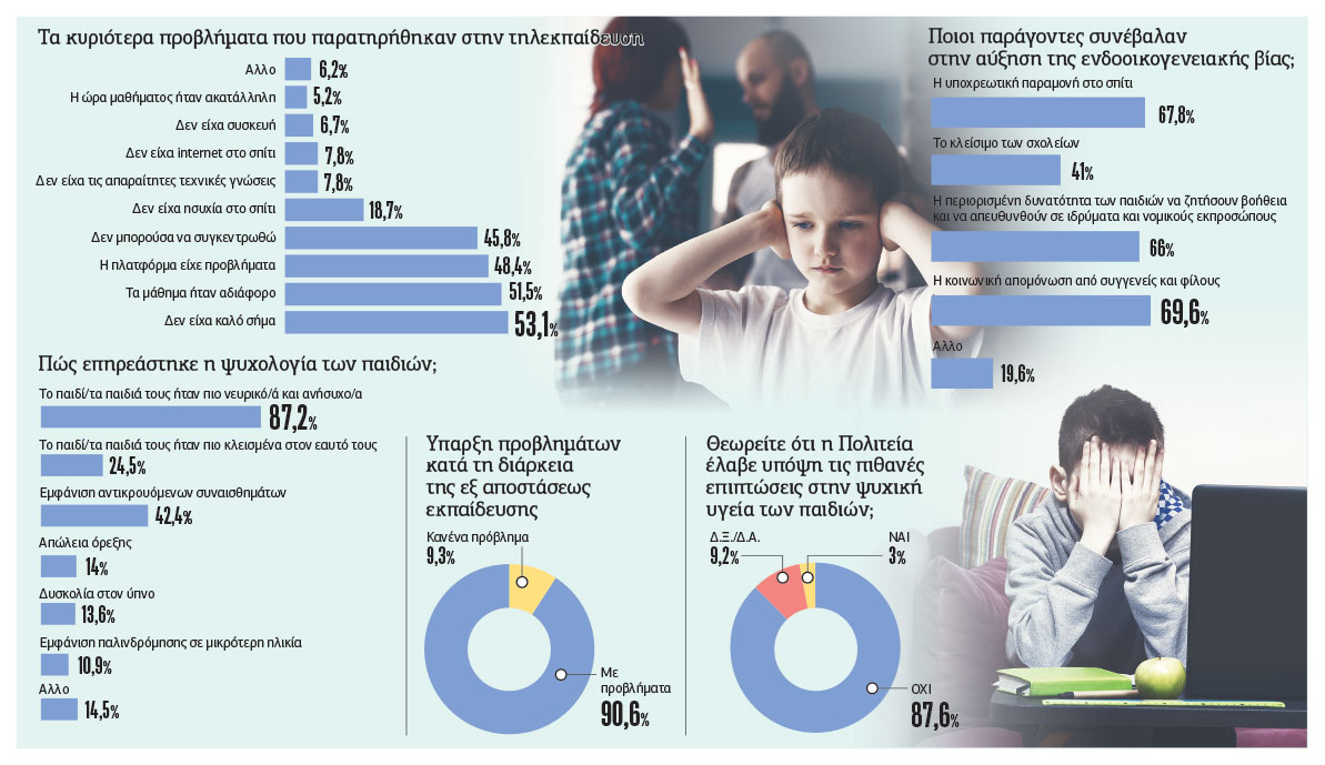 Ολέθριες οι επιπτώσεις της πανδημίας για τα δικαιώματα του παιδιού