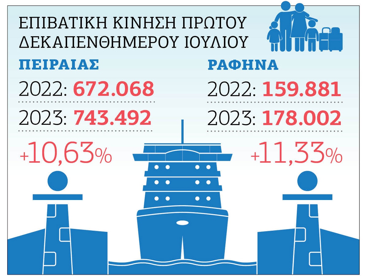 Στοιχεία του υπουργείου Ναυτιλίας για την κίνηση από Πειραιά – Ραφήνα