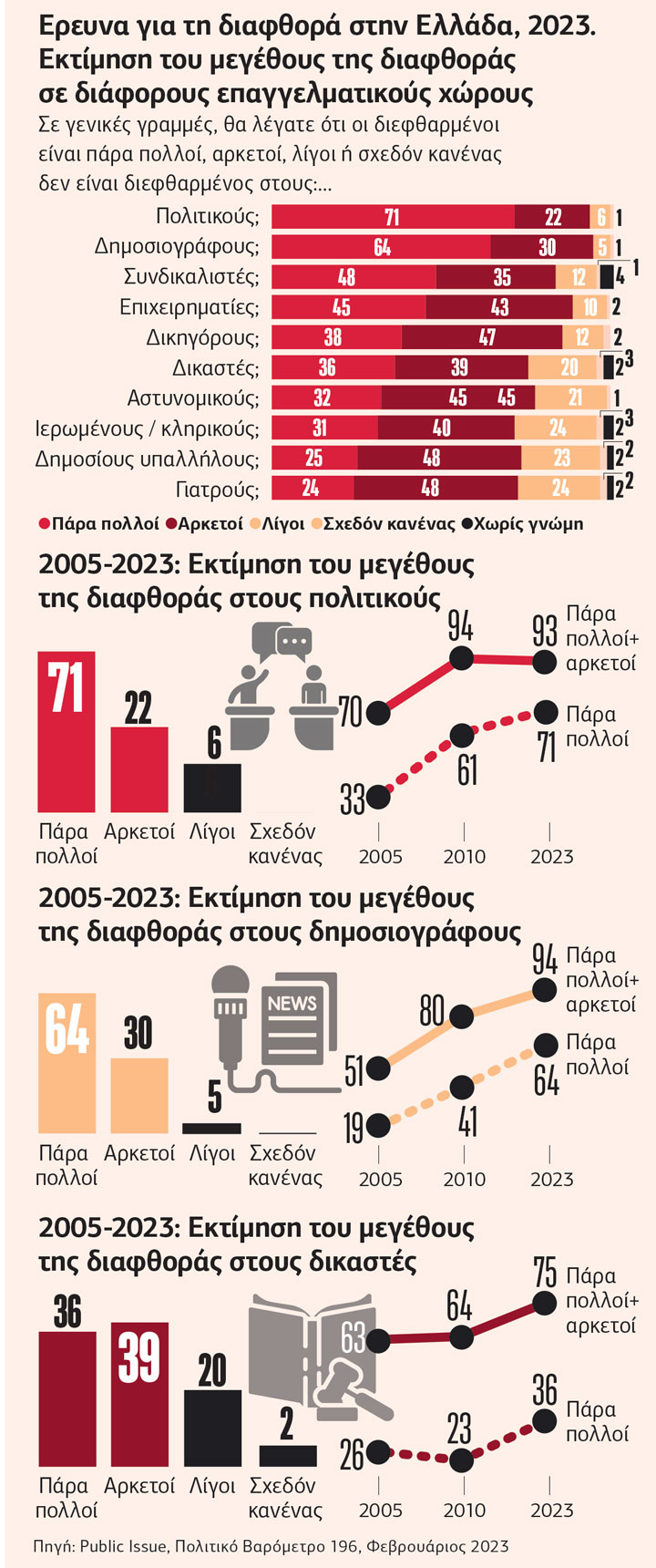 Στη μαύρη λίστα της κοινής γνώμης οι πολιτικοί και οι δημοσιογράφοι