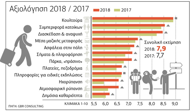 Οι ξένοι ερωτεύονται την Αθήνα