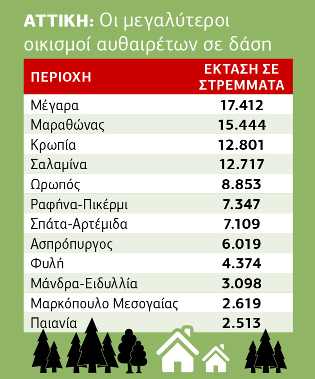Οι κατευθύνσεις για το νομοσχέδιο των οικιστικών πυκνώσεων