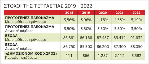Και λιτότητα διαρκείας και φοροελαφρύνσεις