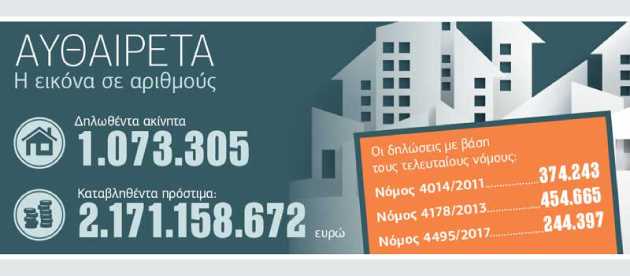 Τελευταία ευκαιρία για τα αυθαίρετα