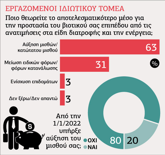 Εξαερώθηκε το 20% του κατώτατου μισθού