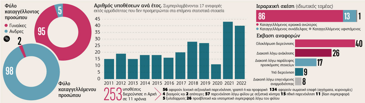 Απολύεται όποιος αντιδρά στην παρενόχληση από τον εργοδότη