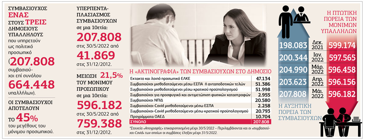 Συμβασιούχος 1 στους 3 στο Δημόσιο