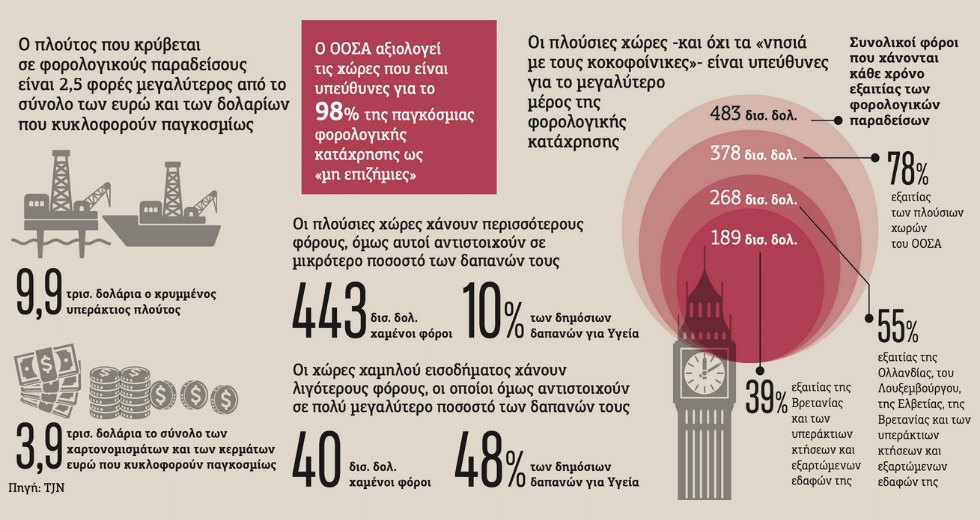Ο ΟΟΣΑ χάνει τη φορολογική εξουσία του