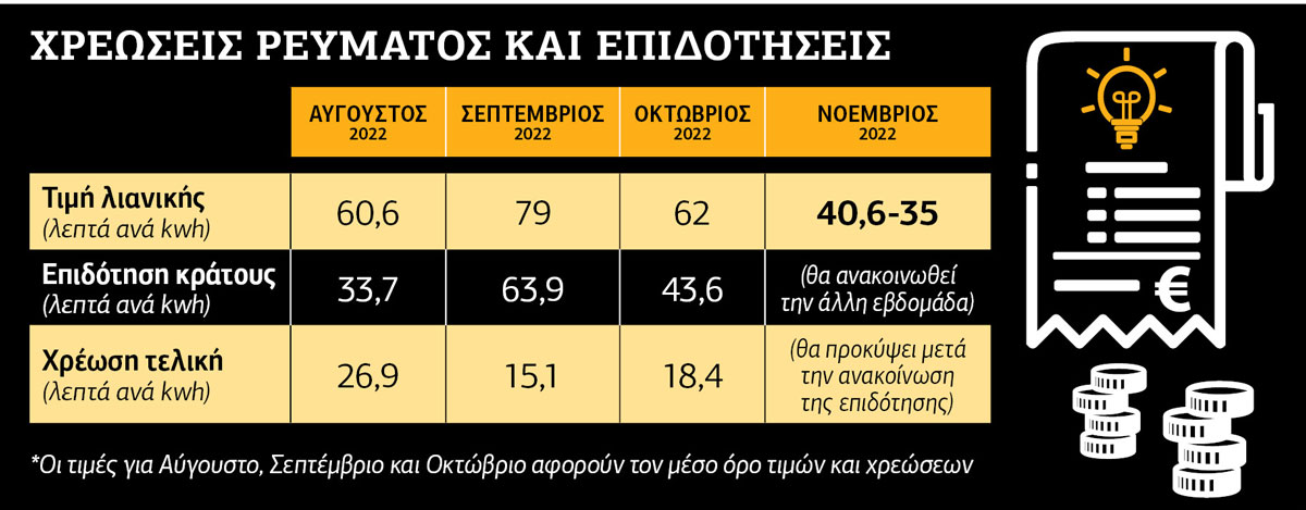 Βουτιά στις χρεώσεις ρεύματος αναμένοντας τις επιδοτήσεις
