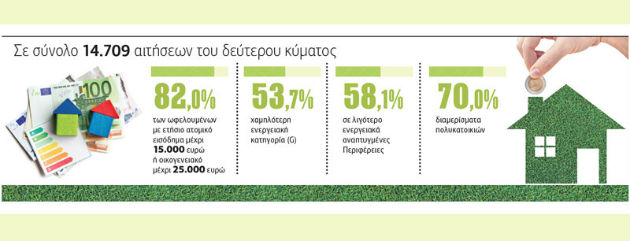 Επιτυχής η ενεργειακή αναβάθμιση