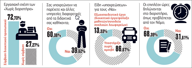 «Χρυσές πρωτιές» σε μαύρη εργασία και φοροδιαφυγή