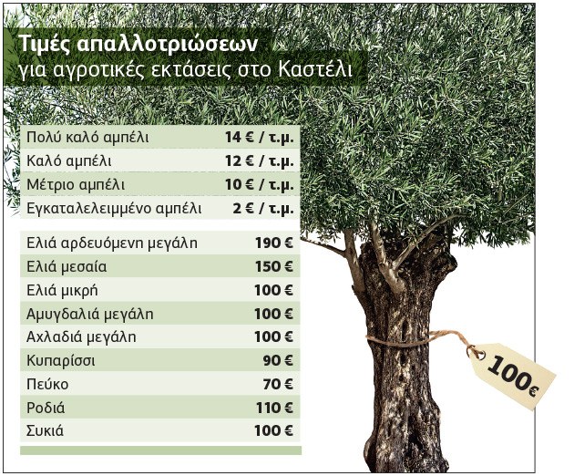 Οργή για τις τιμές απαλλοτρίωσης στο Καστέλι