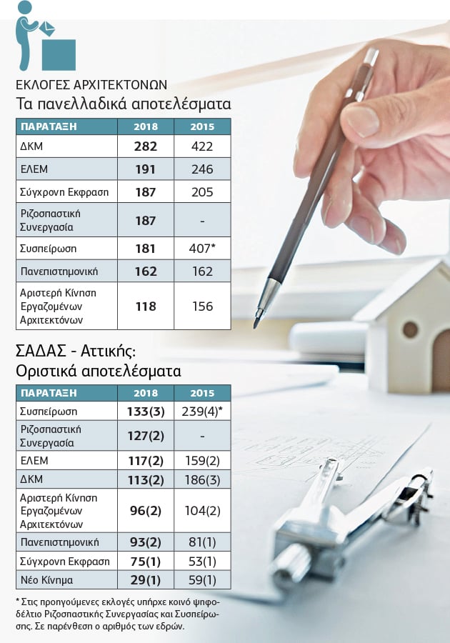 Κερδισμένοι και χαμένοι στις κάλπες των αρχιτεκτόνων