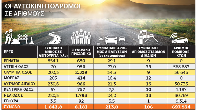 Πρώτο βήμα για ηλεκτρονικά διόδια