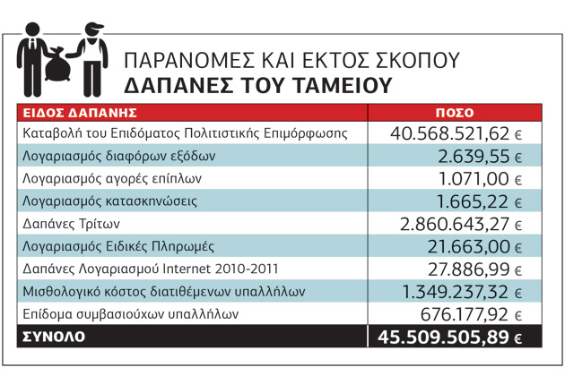 Κόλαφος το πόρισμα για το «αμαρτωλό» Ταμείο