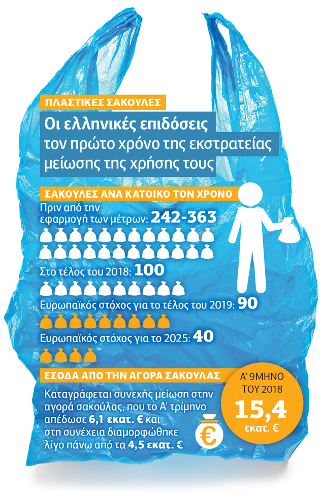 Πλαστικές σακούλες υπό εξαφάνιση