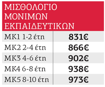 Η Ν. Κεραμέως τάζει αυξήσεις μισθών στους εκπαιδευτικούς