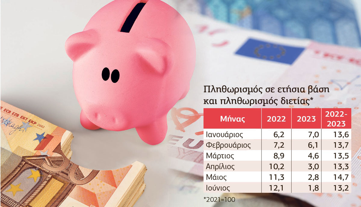 Η «μαγική εικόνα» μείωσης…πληθωρισμού