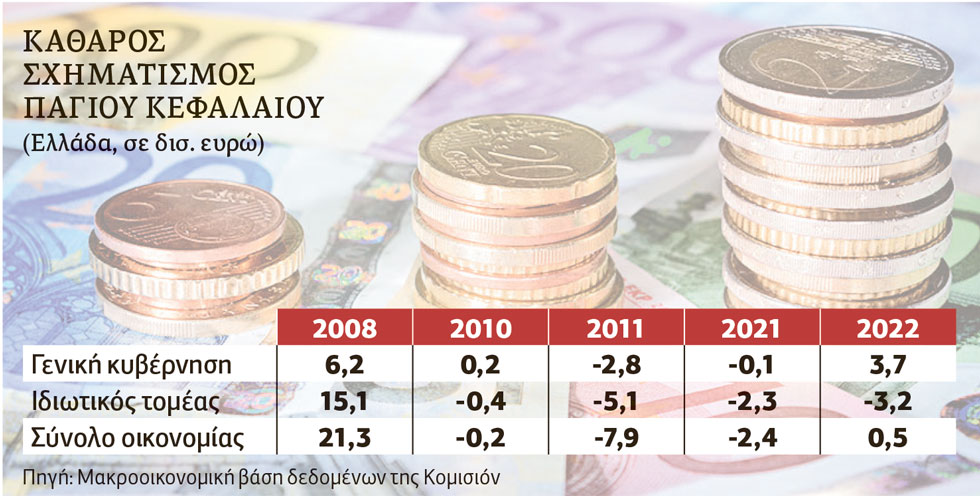 «Πακτωλός επενδύσεων» χωρίς αύξηση παραγωγικού δυναμικού!
