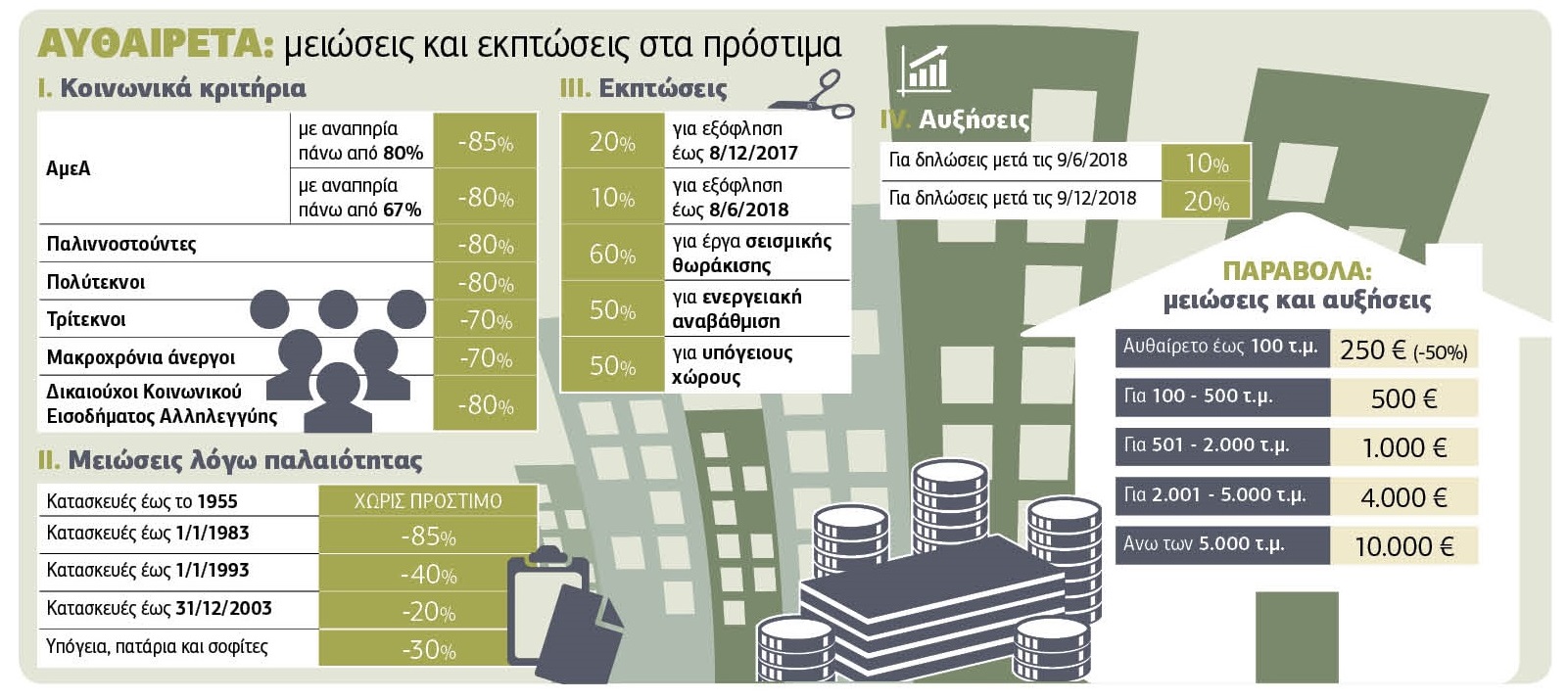Νέες εκπτώσεις για τακτοποίηση αυθαιρέτων