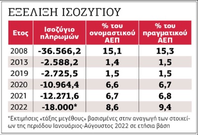 Ελλειμμα-μαμούθ, παρά τις καλές τουριστικές επιδόσεις
