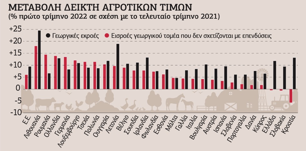 Η ουκρανική κρίση και τα παράδοξα του πληθωρισμού τροφίμων