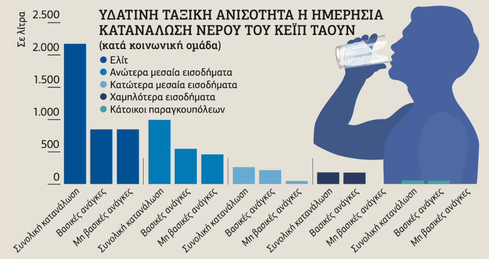 Οι πλούσιοι ρουφάνε το νερό του πλανήτη