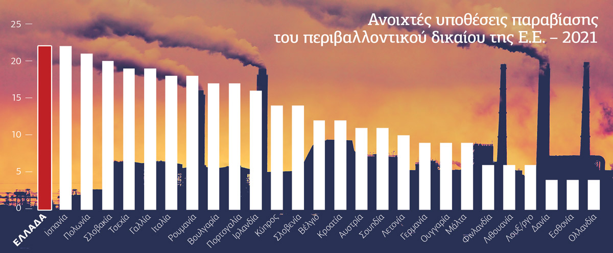 Πρωτιά στις παραβιάσεις περιβαλλοντικού δικαίου