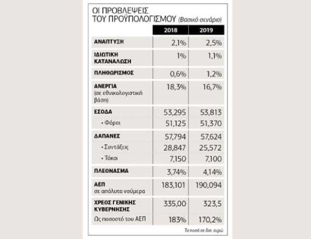 Προσχέδιο προϋπολογισμού με δύο σενάρια