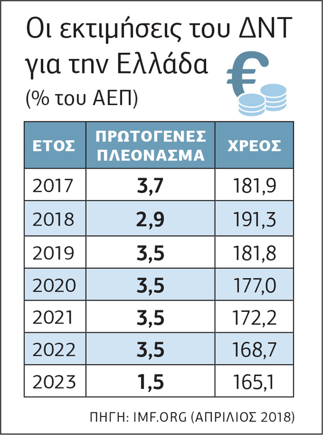 «Ομολόγησε» το ΔΝΤ την αστοχία στις προβλέψεις