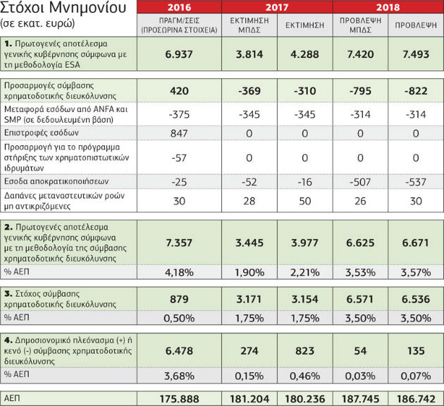 Νέο κοινωνικό μέρισμα σε 250.000 νοικοκυριά