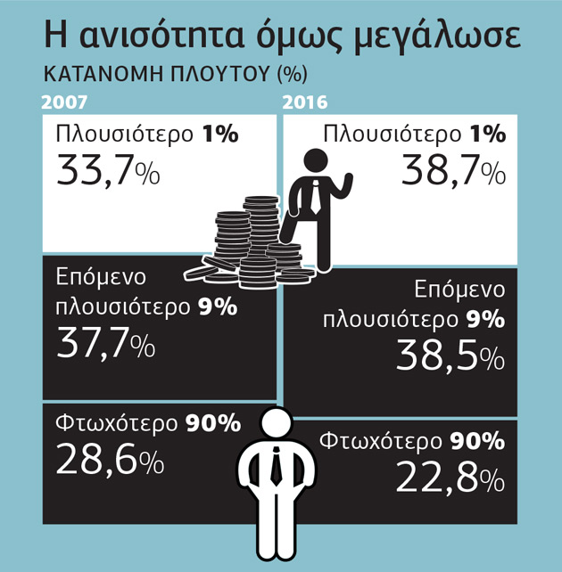 Μια «ενοχλητική» οικονομική είδηση…