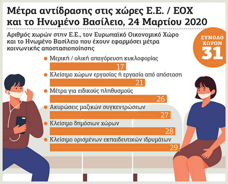 Πώς η Ευρώπη απέτυχε να αναχαιτίσει τον ιό