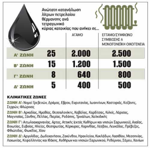 Σε 1.692.400 νοικοκυριά το κοινωνικό μέρισμα