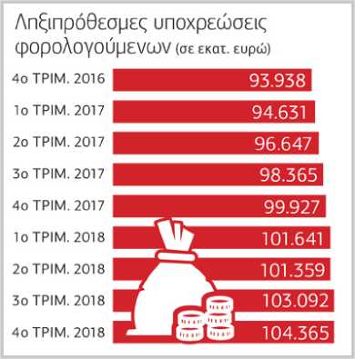 Αβάσταχτα για τους οφειλέτες χρέη ακόμη και 500 ευρώ