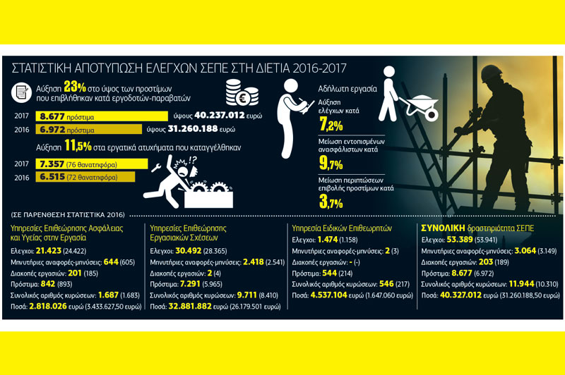 Επιθεωρητές Εργασίας επί το έργον