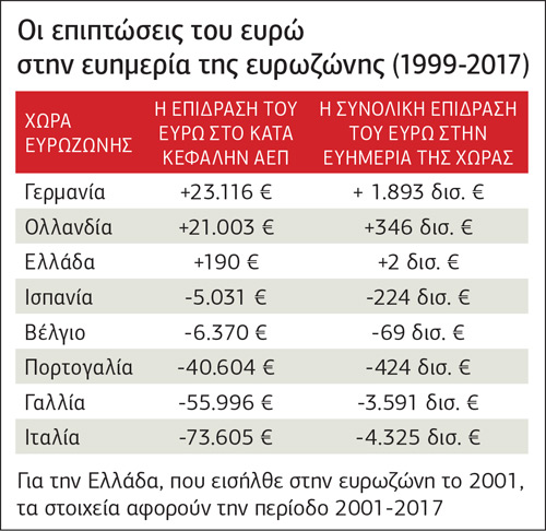Άξιζε τελικά τον κόπο η ένταξη στην ευρωζώνη;