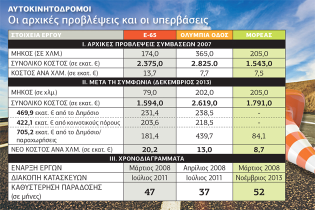 «Μαύρη τρύπα» οι ελληνικοί αυτοκινητόδρομοι