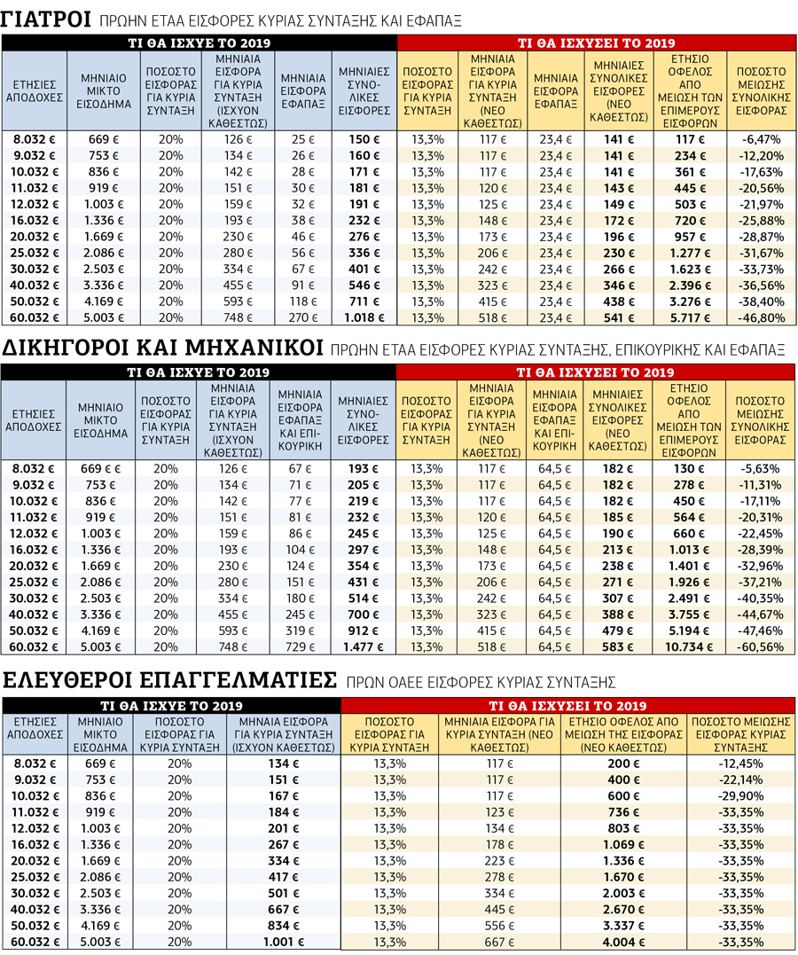 Μειώσεις ώς 60% στις εισφορές μηχανικών & δικηγόρων