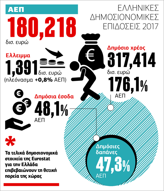 Προσαρμόστηκε προς τα κάτω το δημόσιο χρέος