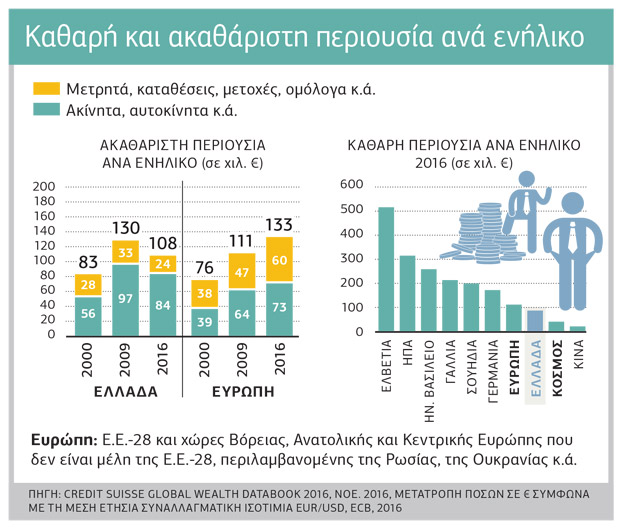 Ενα ΑΕΠ χάθηκε στα χρόνια της κρίσης