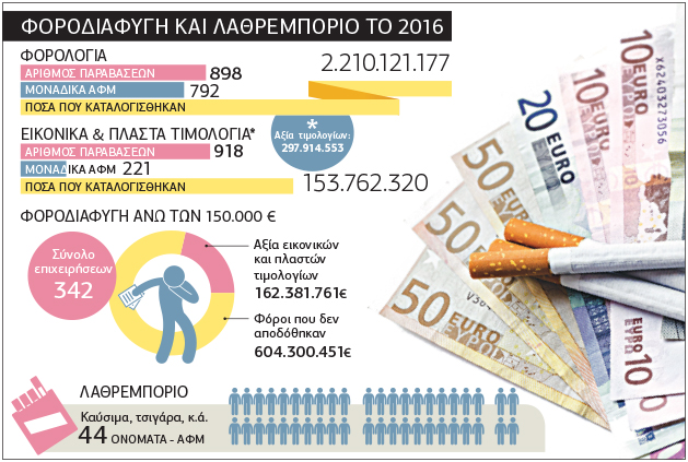 Λίστες φοροφυγάδων στον Προϋπολογισμό