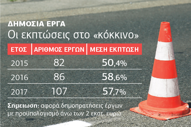 Βαφτίζουν τα έργα… προμήθειες και γλιτώνουν τις μελέτες