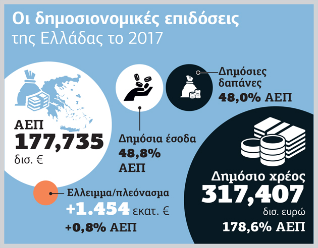 Πλεόνασμα 4,2% καταγράφει η Eurostat