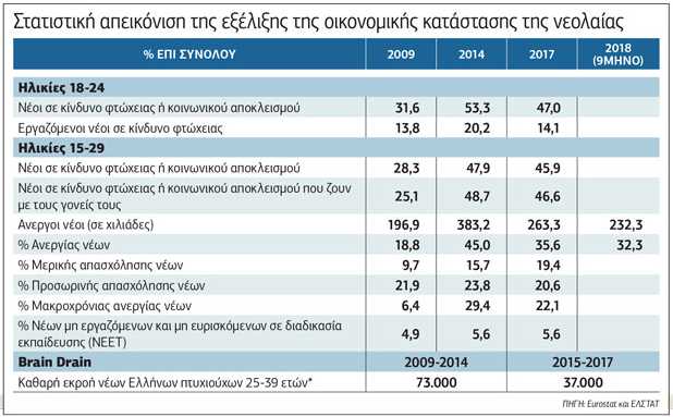 Τάσεις ανόρθωσης μιας διαλυμένης οικονομικά νεολαίας